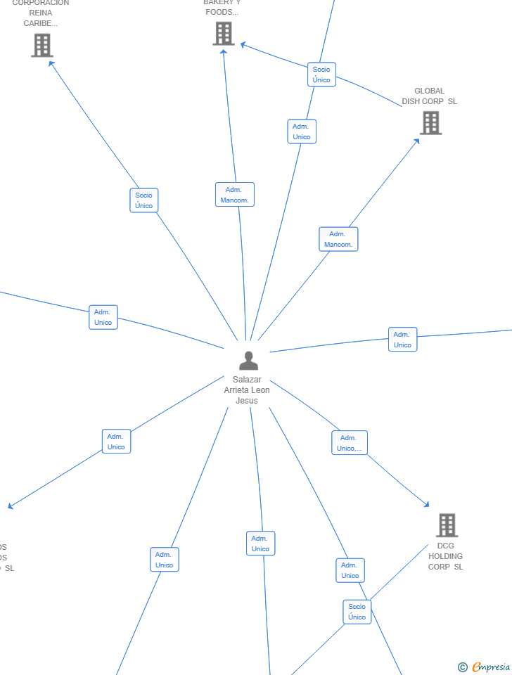 Vinculaciones societarias de NEXUS CAPITAL HUMANO SL