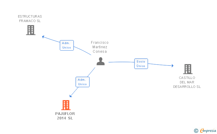 Vinculaciones societarias de PAJUFLOR 2014 SL