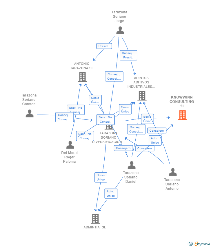 Vinculaciones societarias de KNOWWINN CONSULTING SL