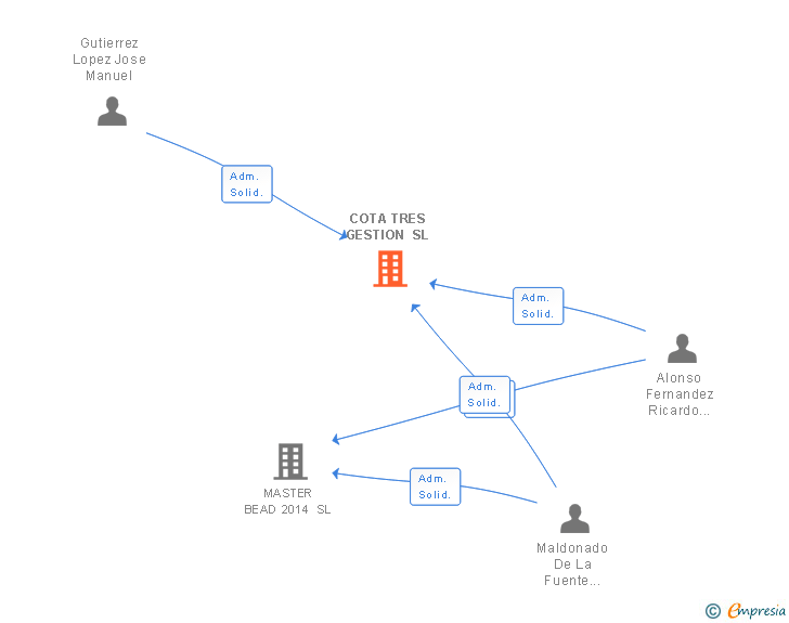 Vinculaciones societarias de COTA TRES GESTION SL