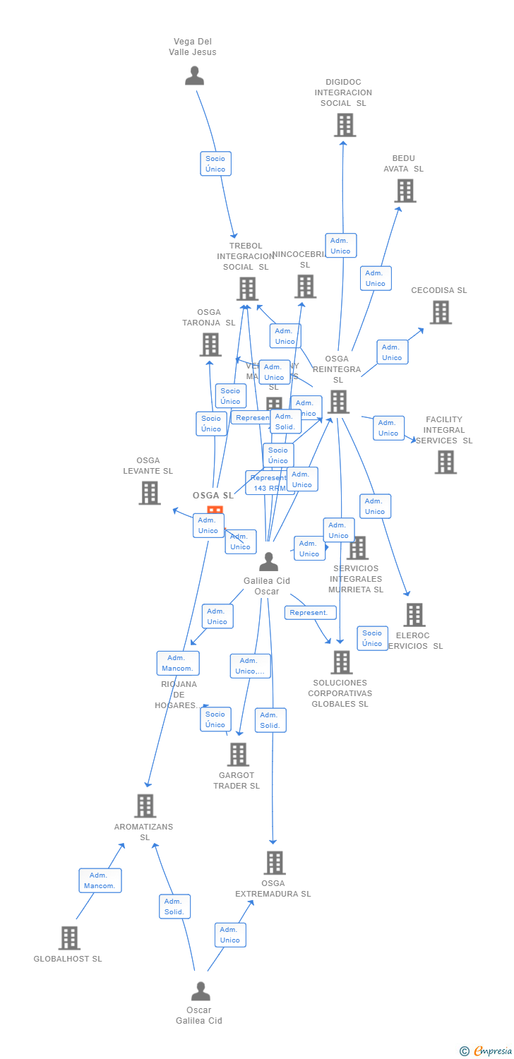 Vinculaciones societarias de OSGA SL