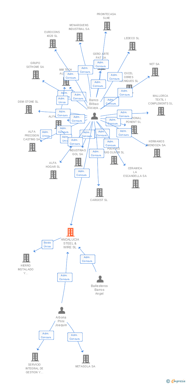 Vinculaciones societarias de ANDALUCIA STEEL & WIRE SL