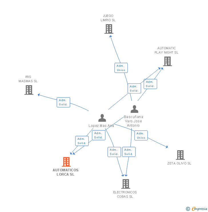 Vinculaciones societarias de AUTOMATICOS LORCA SL