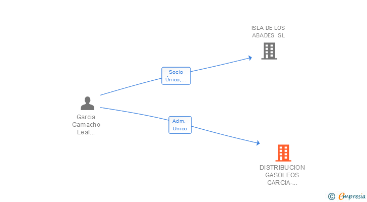 Vinculaciones societarias de GARCIA-CAMACHO ENERGETICAS SL