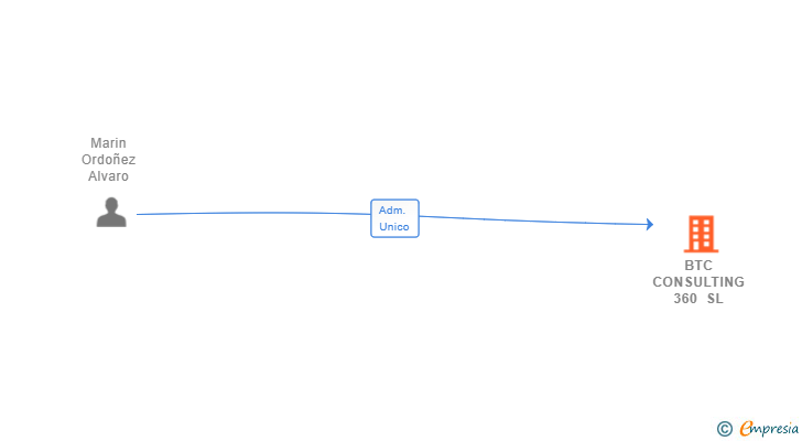 Vinculaciones societarias de BTC CONSULTING 360 SL