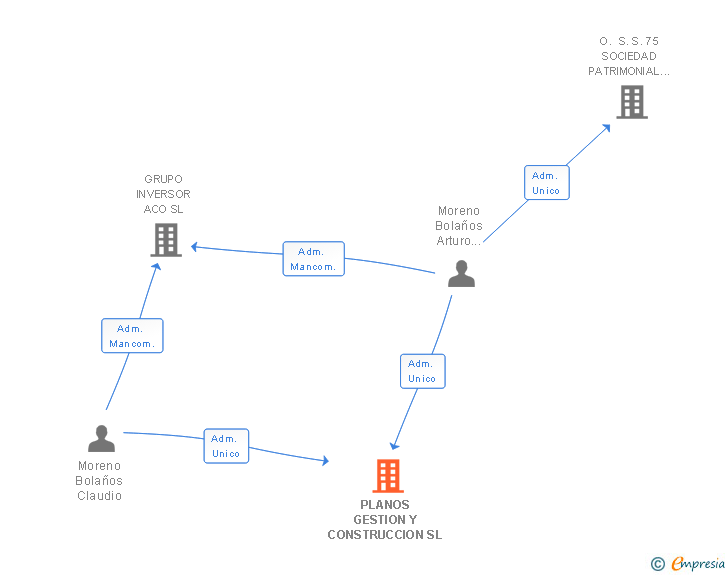 Vinculaciones societarias de PLANOS GESTION Y CONSTRUCCION SL