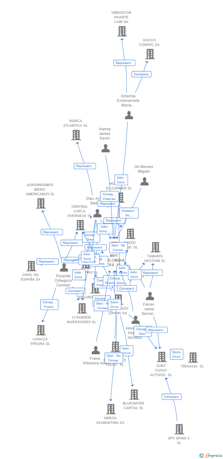 Vinculaciones societarias de MPT COLOMBIA TRS SL