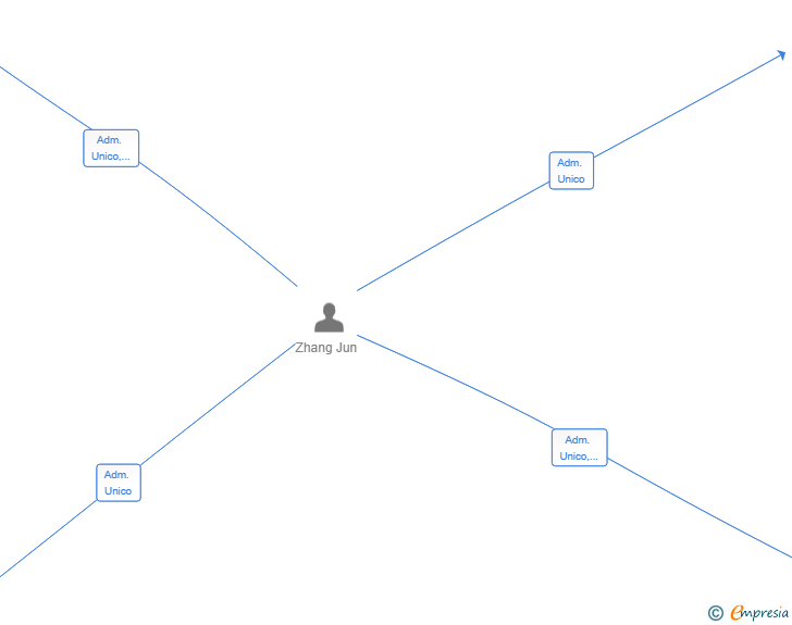 Vinculaciones societarias de NEBULA FINANCE SA