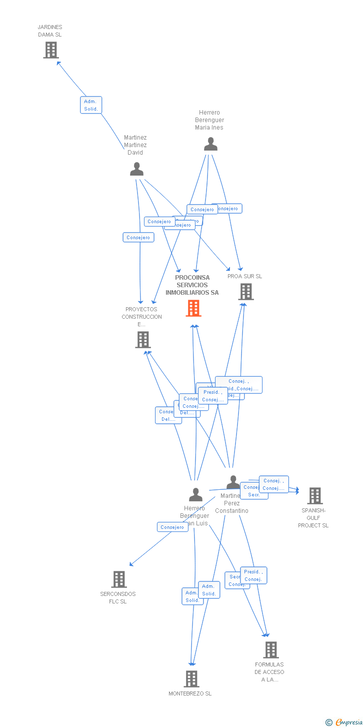 Vinculaciones societarias de PROCOINSA SERVICIOS INMOBILIARIOS SA
