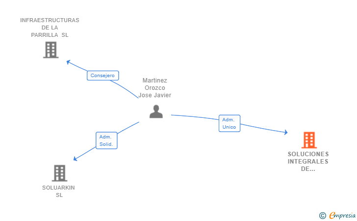 Vinculaciones societarias de SOLUCIONES INTEGRALES DE ARQUITECTURA E INGENIERIA SL