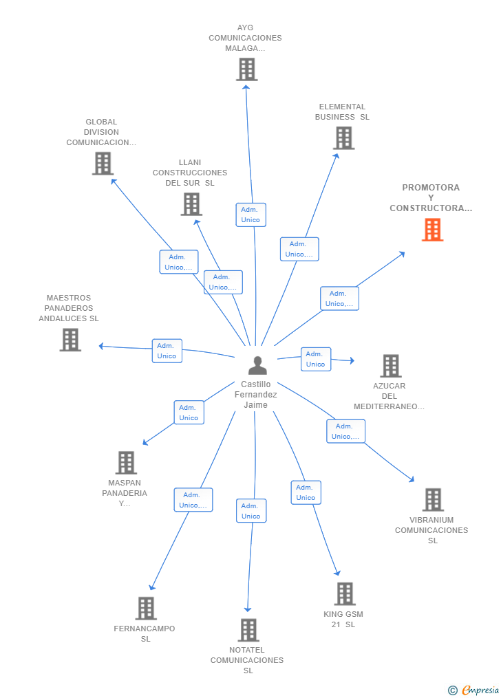 Vinculaciones societarias de PROMOTORA Y CONSTRUCTORA CASTILLO QUIROS SL