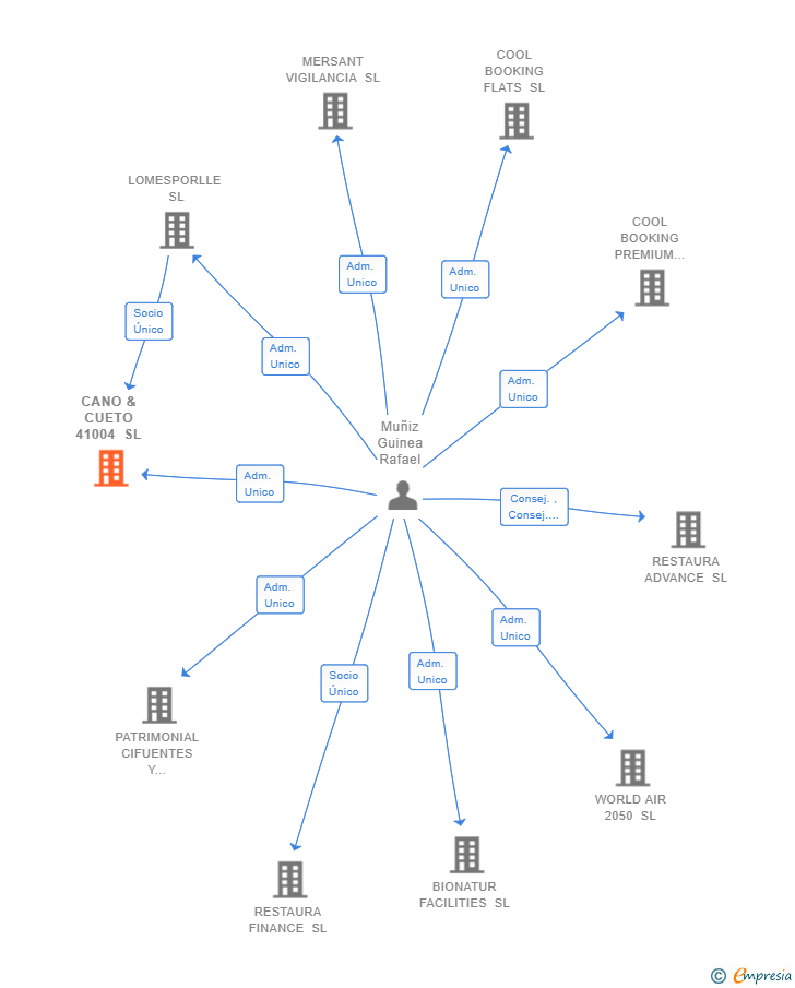 Vinculaciones societarias de CANO & CUETO 41004 SL