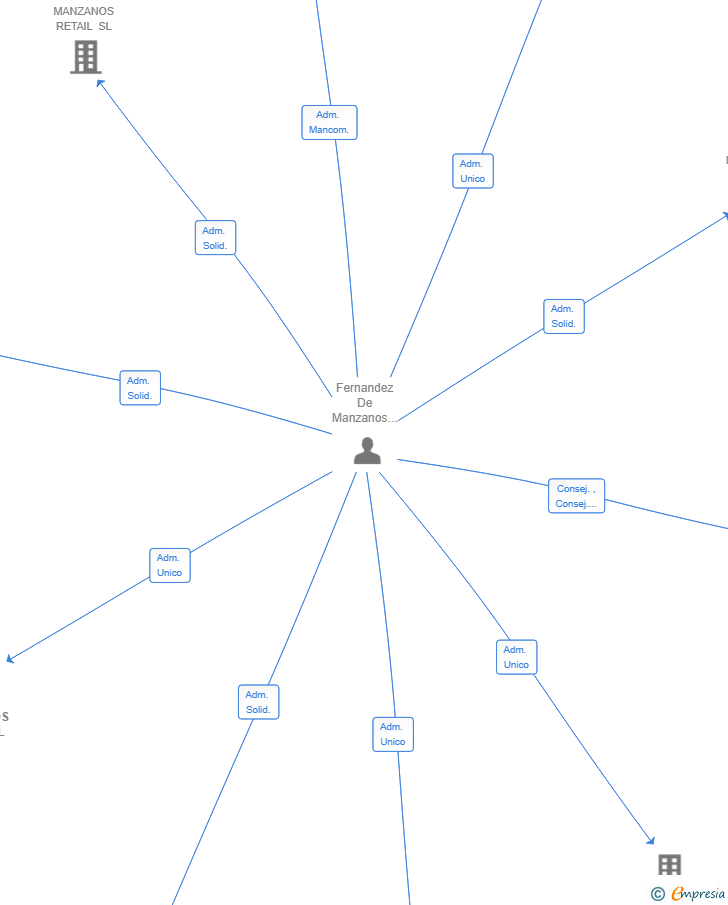 Vinculaciones societarias de MANZANOS MUSIC SL