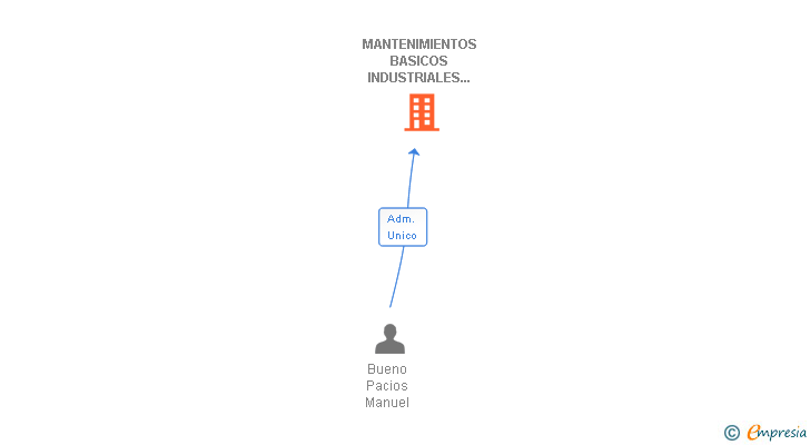 Vinculaciones societarias de MANTENIMIENTOS BASICOS INDUSTRIALES E INSTALACIONES TECNICAS SL