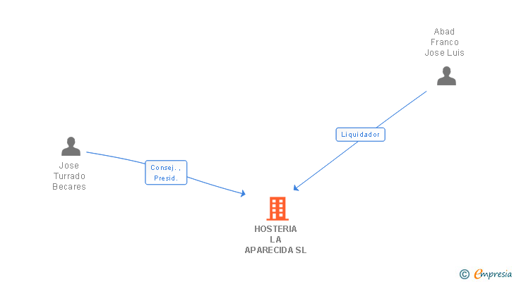 Vinculaciones societarias de HOSTERIA LA APARECIDA SL