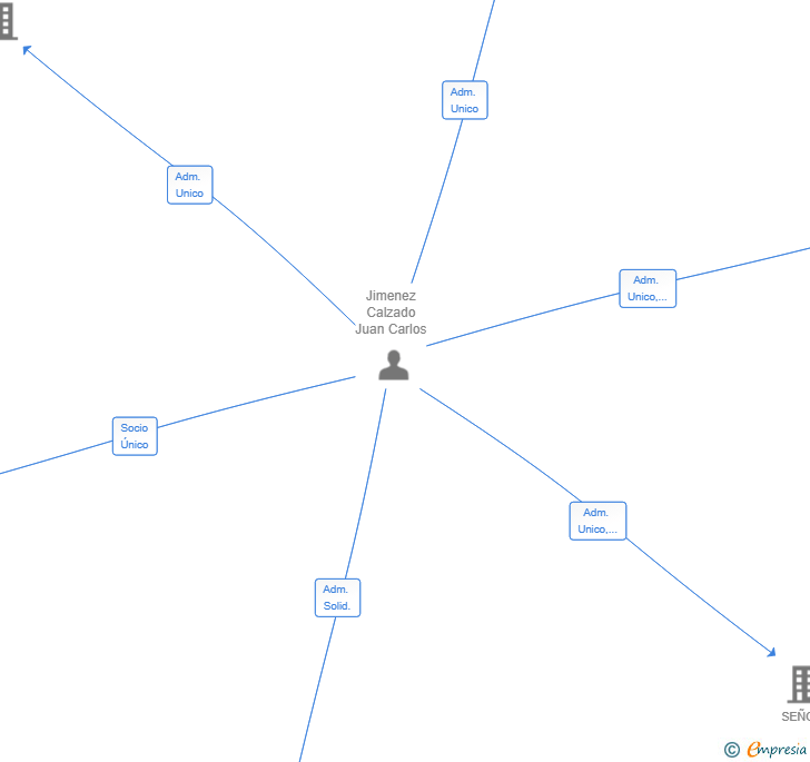 Vinculaciones societarias de ESENTA PARTNERS SL