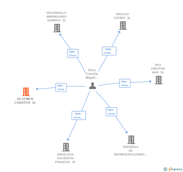 Vinculaciones societarias de BLUEMER CHARTER SL