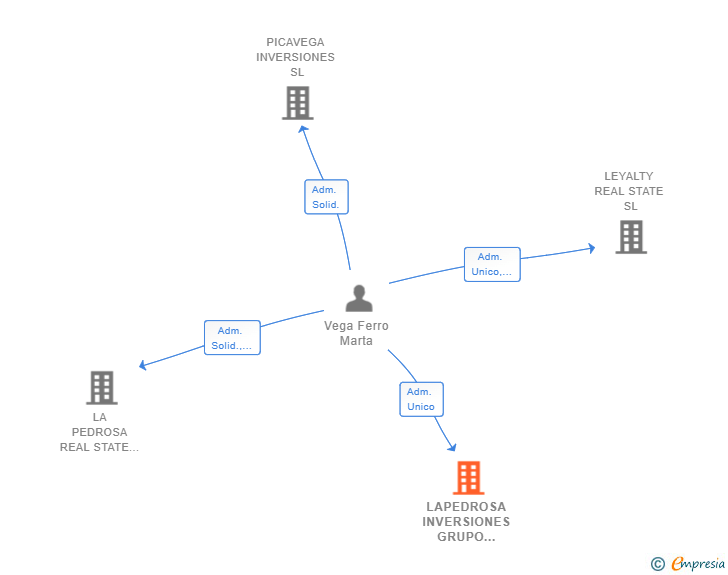 Vinculaciones societarias de LAPEDROSA INVERSIONES GRUPO INMOBILIARIO SL