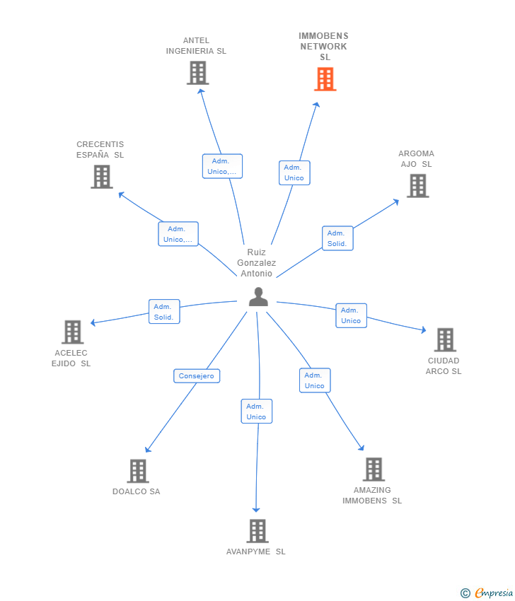 Vinculaciones societarias de IMMOBENS NETWORK SL