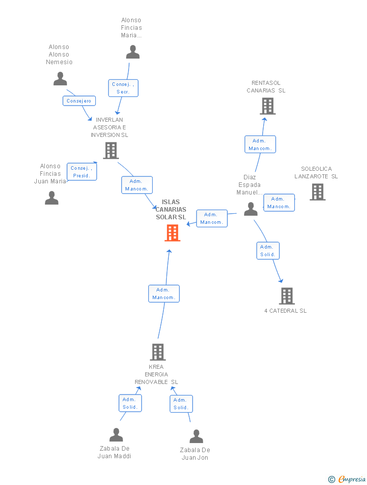 Vinculaciones societarias de ISLAS CANARIAS SOLAR SL