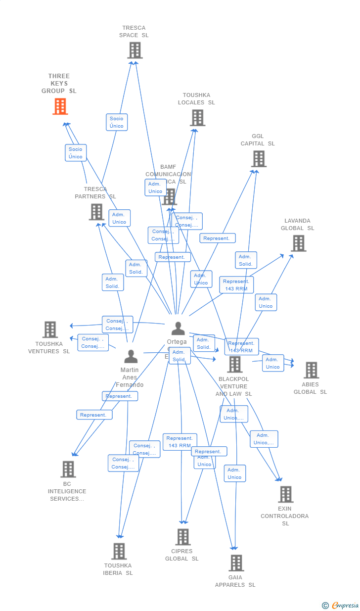 Vinculaciones societarias de THREE KEYS GROUP SL