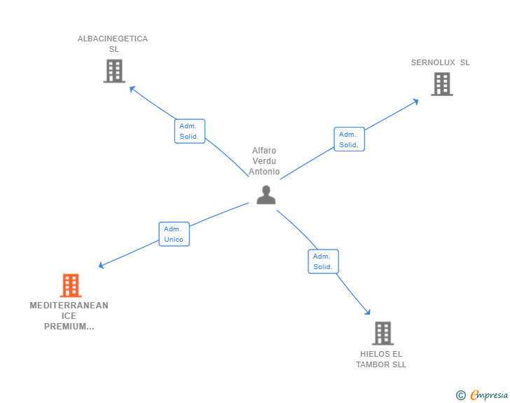 Vinculaciones societarias de MEDITERRANEAN ICE PREMIUM QUALITY SL