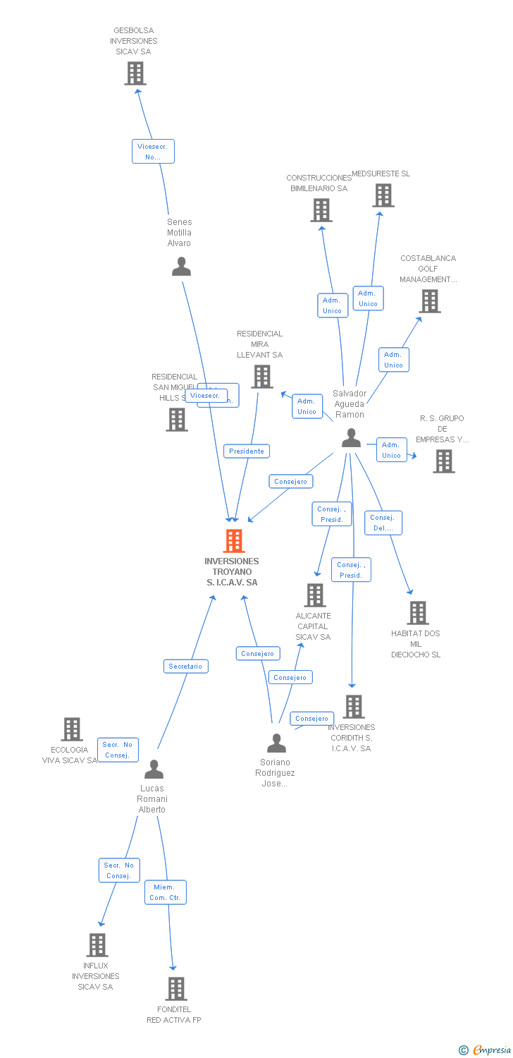 Vinculaciones societarias de INVERSIONES TROYANO S.I.C.A.V. SA