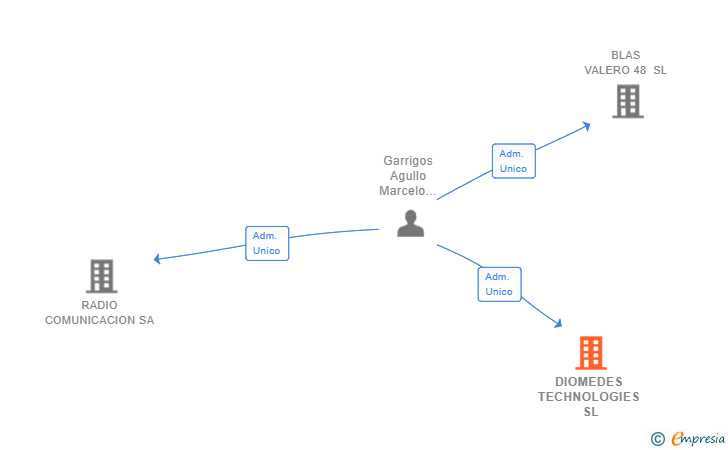 Vinculaciones societarias de DIOMEDES TECHNOLOGIES SL