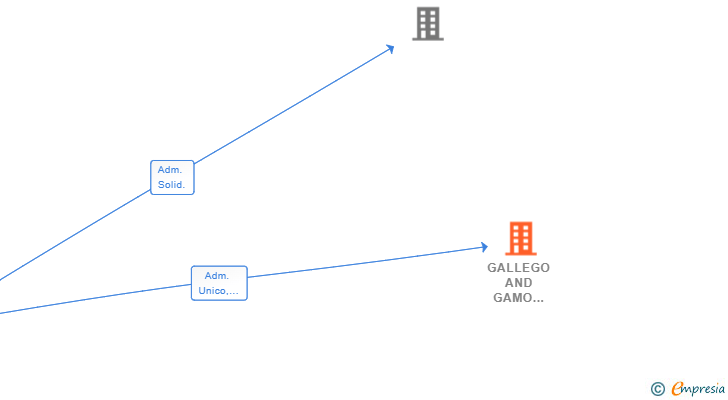 Vinculaciones societarias de GALLEGO AND GAMO PROJECTS SL