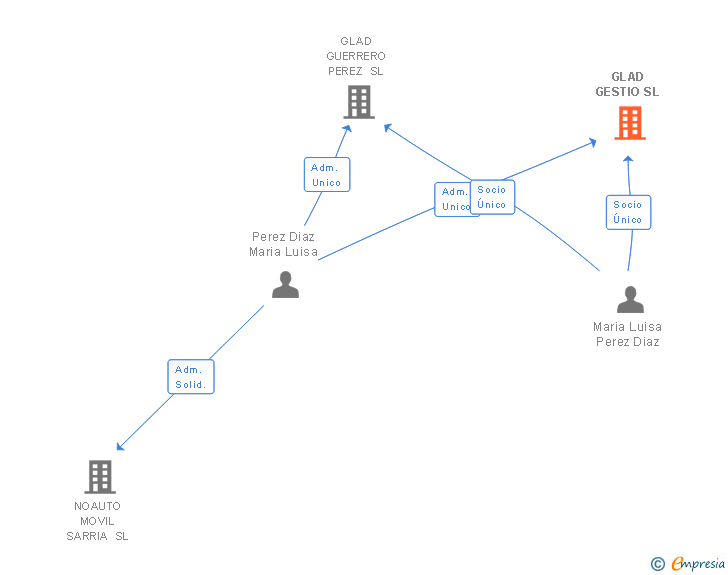 Vinculaciones societarias de GLAD GESTIO SL