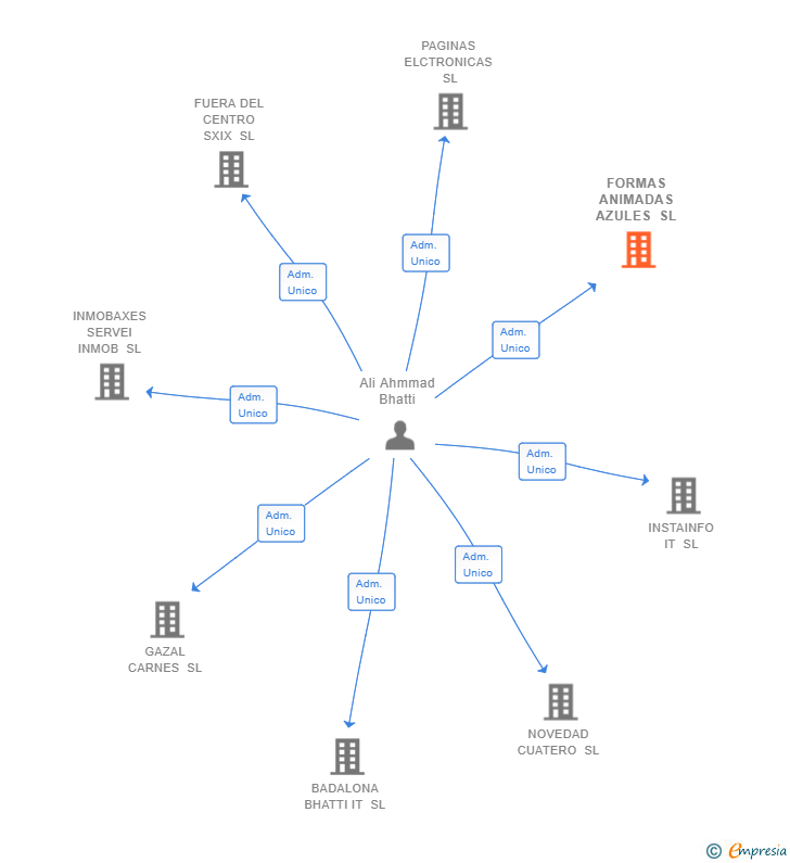 Vinculaciones societarias de FORMAS ANIMADAS AZULES SL
