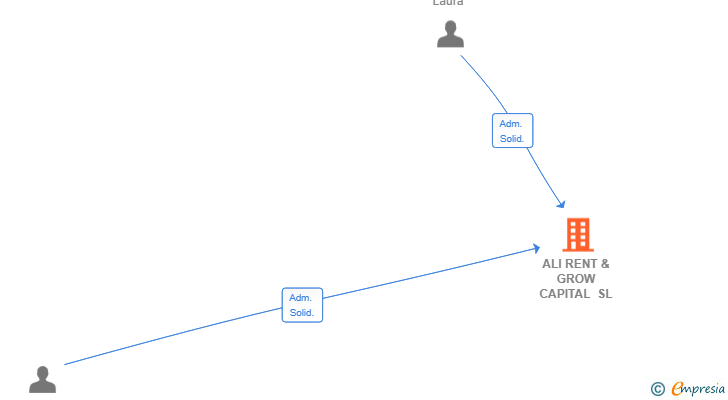 Vinculaciones societarias de ALI RENT & GROW CAPITAL SL