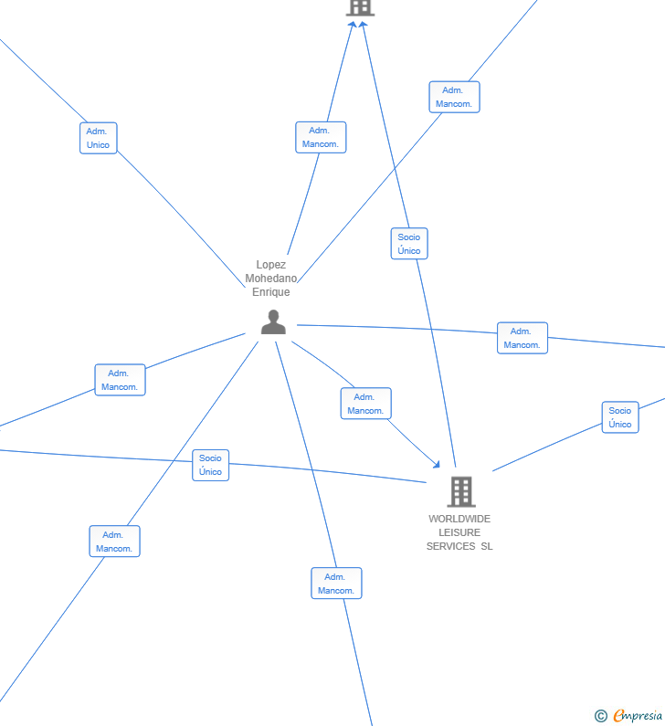 Vinculaciones societarias de CORELIM PATRIMONIAL SL