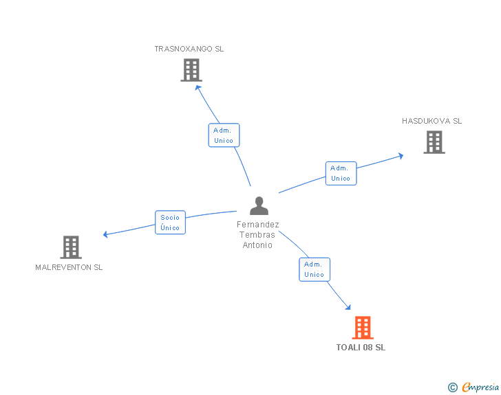 Vinculaciones societarias de TOALI 08 SL