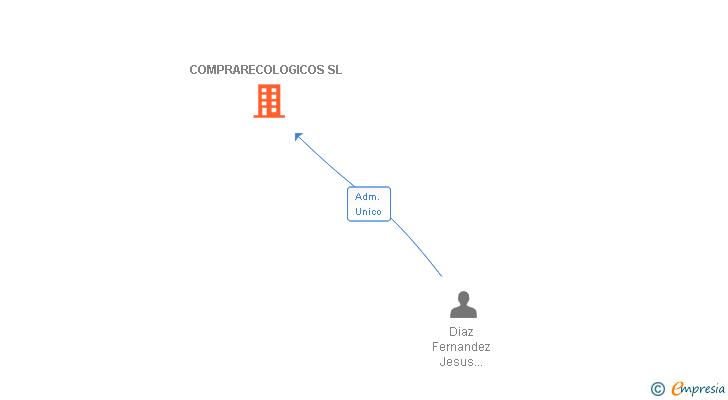 Vinculaciones societarias de COMPRARECOLOGICOS SL