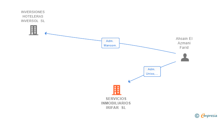 Vinculaciones societarias de SERVICIOS INMOBILIARIOS IRIFAR SL