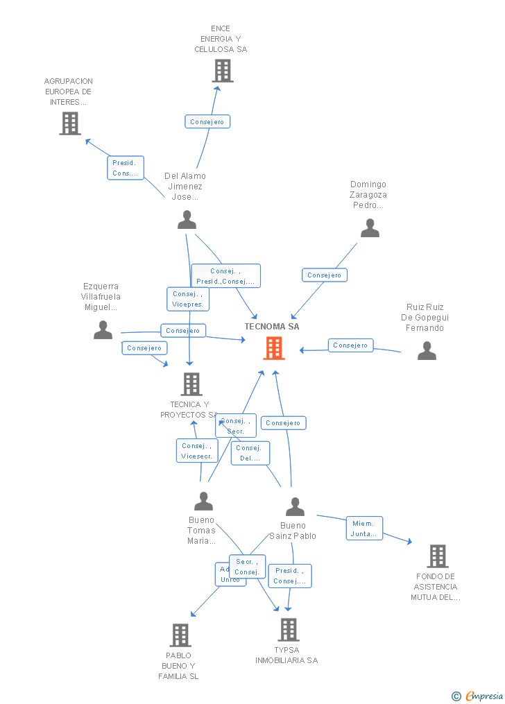 Vinculaciones societarias de TECNOMA SA