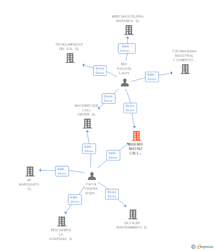 Vinculaciones societarias de INGENIO MATRIZ CALL CENTER SL