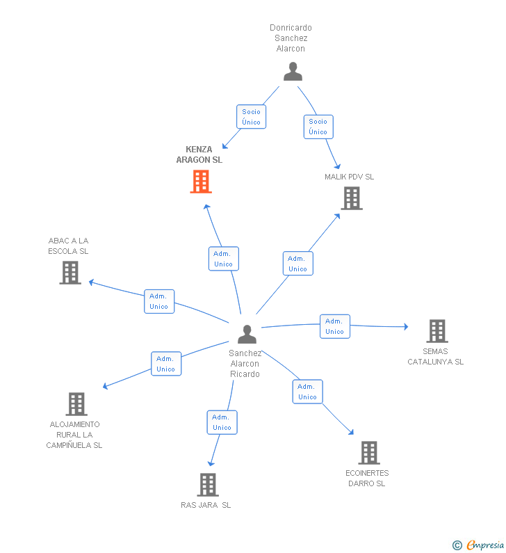 Vinculaciones societarias de KENZA ARAGON SL