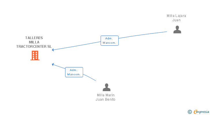 Vinculaciones societarias de TALLERES MILLA TRACTORCENTER SL