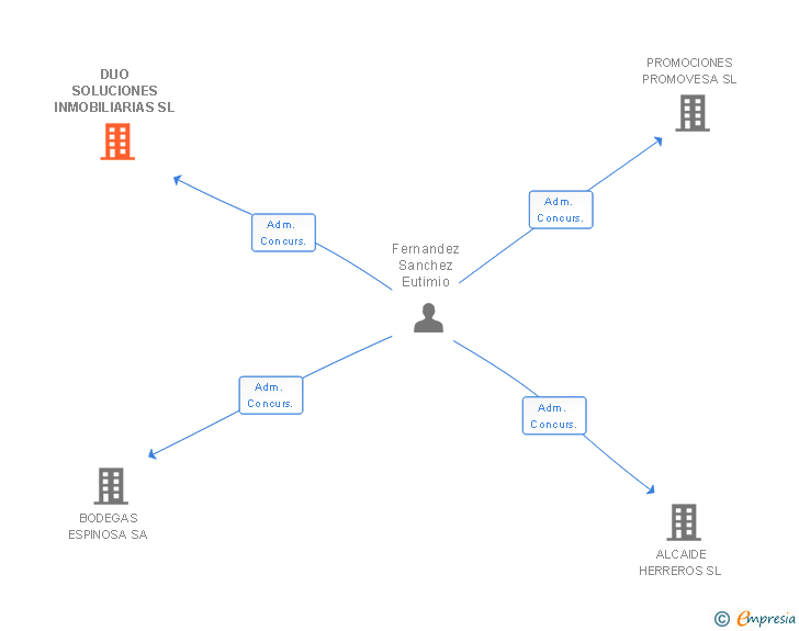 Vinculaciones societarias de DUO SOLUCIONES INMOBILIARIAS SL