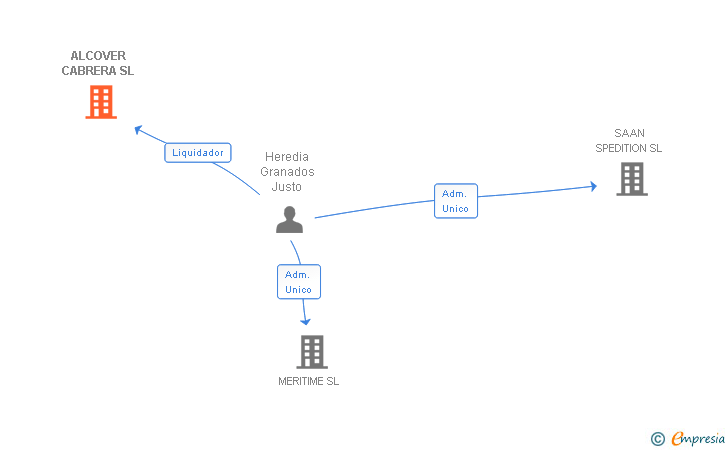Vinculaciones societarias de ALCOVER CABRERA SL