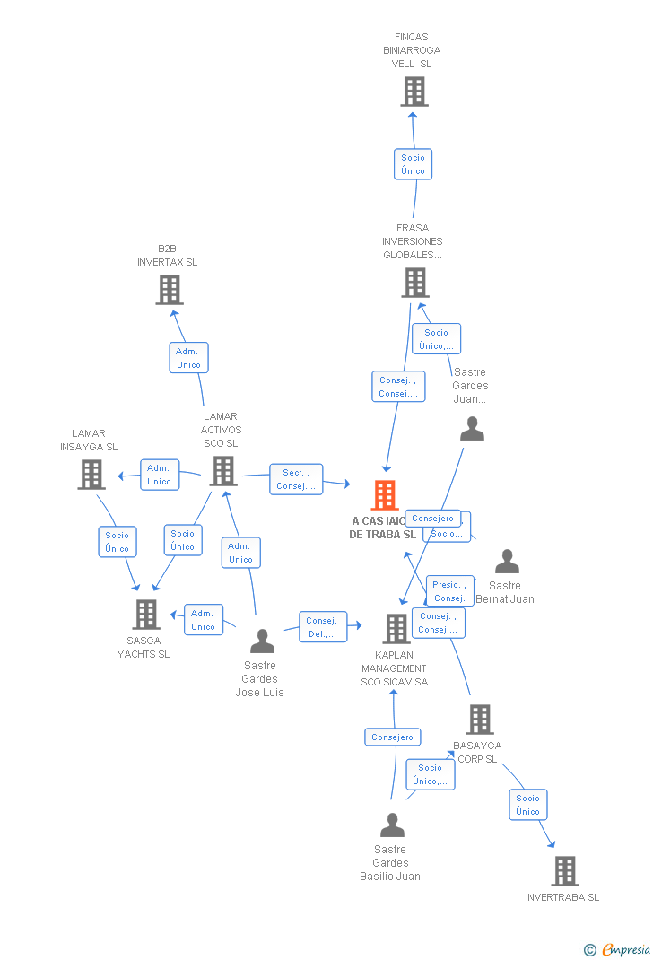 Vinculaciones societarias de A CAS IAIOS DE TRABA SL