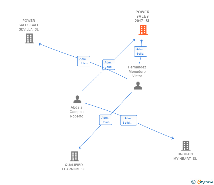 Vinculaciones societarias de POWER SALES 2017 SL