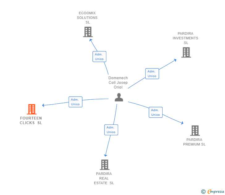 Vinculaciones societarias de FOURTEEN CLICKS SL
