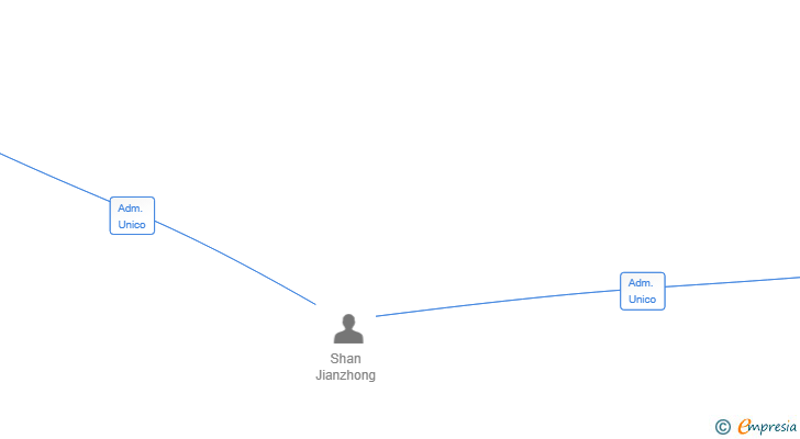 Vinculaciones societarias de BARBACOA GASTRONOMICA SL