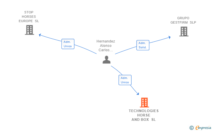 Vinculaciones societarias de TECHNOLOGIES HORSE AND BOX SL