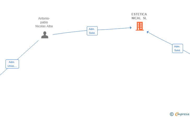 Vinculaciones societarias de ESTETICA NICAL SL