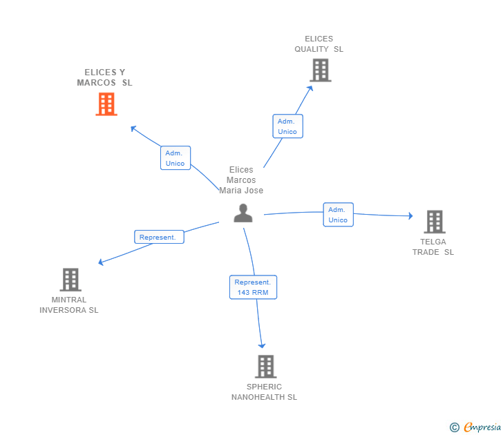 Vinculaciones societarias de ELICES Y MARCOS SL