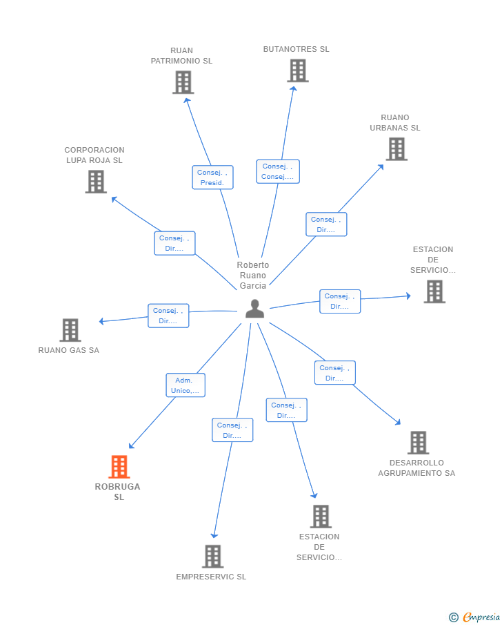 Vinculaciones societarias de ROBRUGA SL